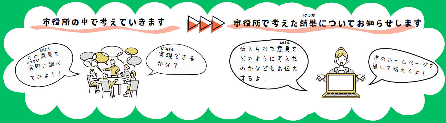 伝えた意見は市役所の中で考え、その結果についてホームページでお知らせします